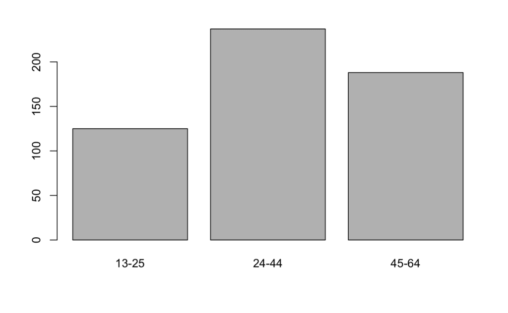 bar plot, ou gráfico de barras no R