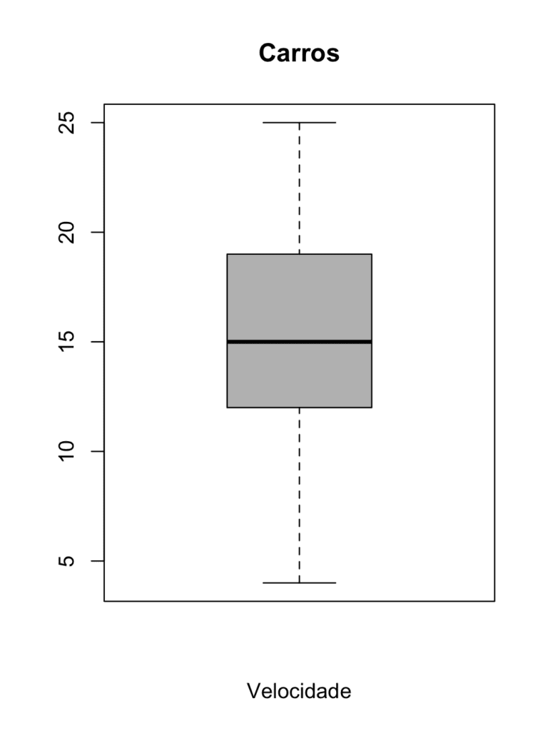box plot no R