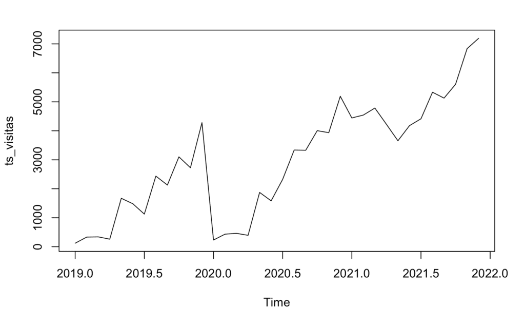 plot do conjunto de dados transformado em série temporal