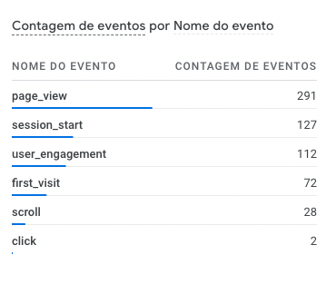 Contagem de eventos no Google Analytics 4
