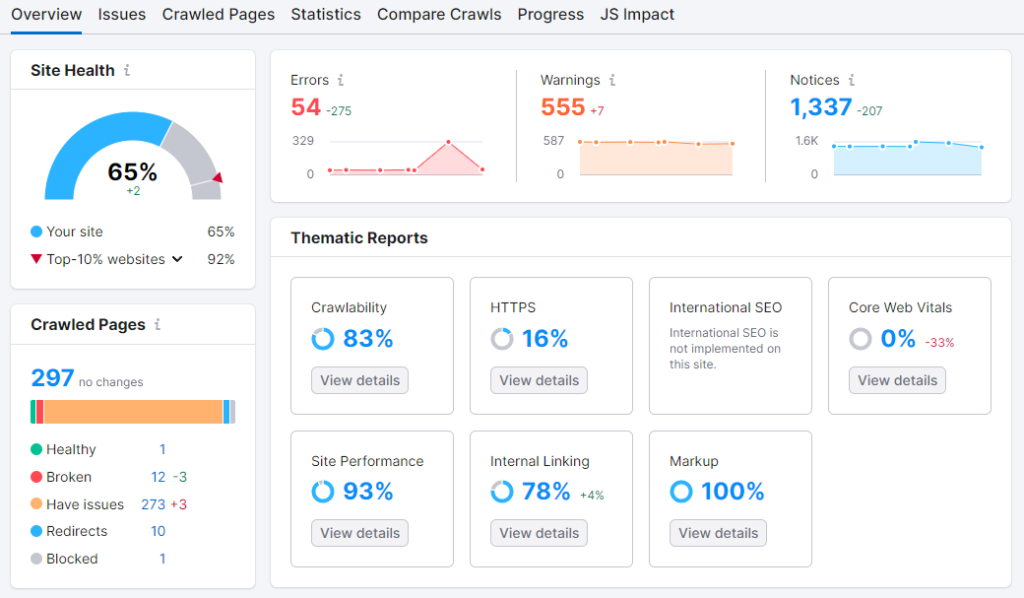 indicadores técnicos no Semrush