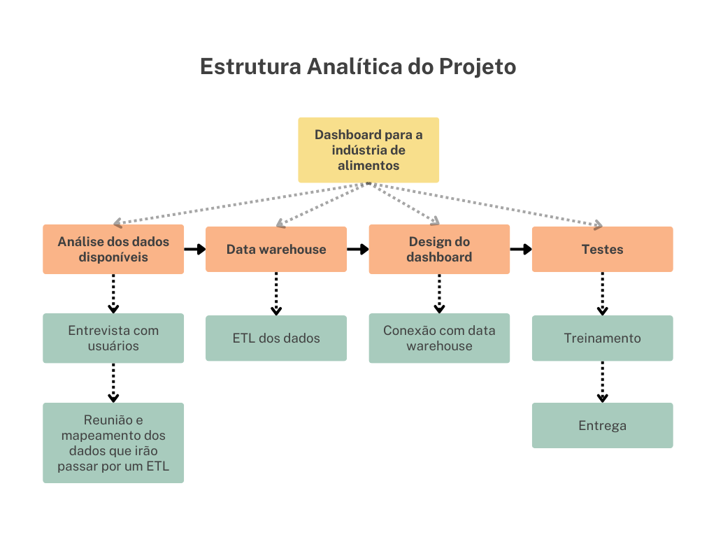 Exemplo de EAP para Projetos de Business Intelligence