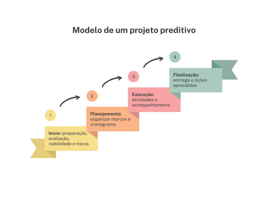 modelo preditivo de um Projeto de Business Intelligence