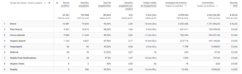 tabela com dados sobre grupo de canais no google analytics