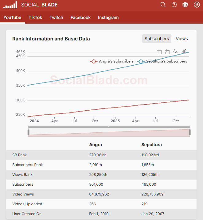 comparativo entre canais do YouTube no Social Blade: Banda Angra x Sepultura