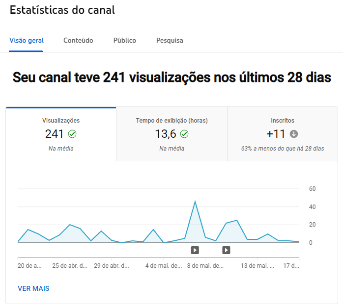 Estatísticas do canal, na primeira página do Analytics do Youtube