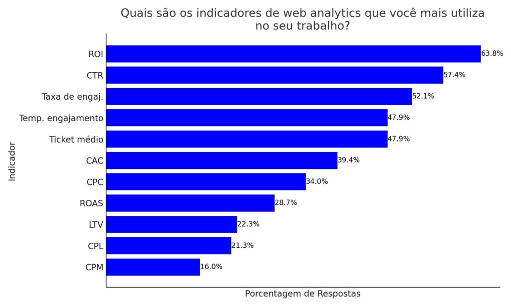 principais indicadores de web analytics