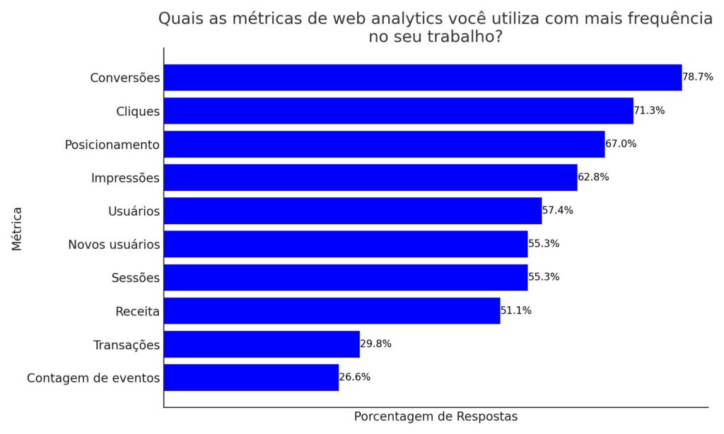 métricas mais frequentes