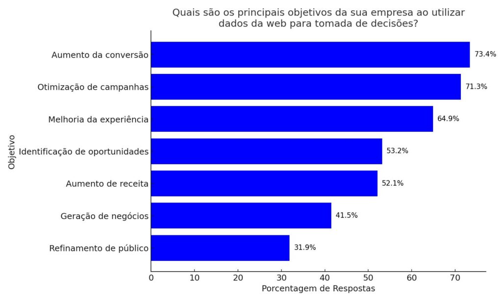 principais objetivos de utilização dos dados