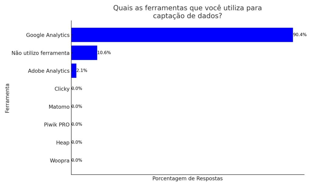 ferramentas para captação dos dados