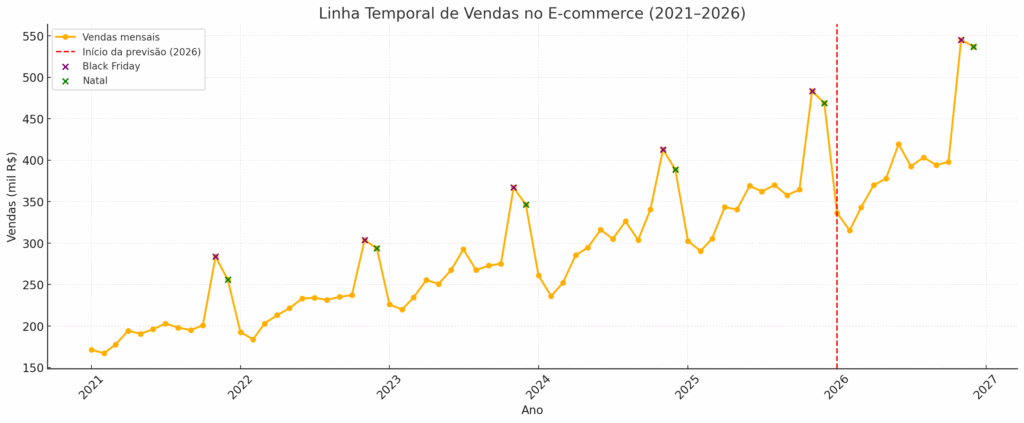 análise preditiva de um e-commerce