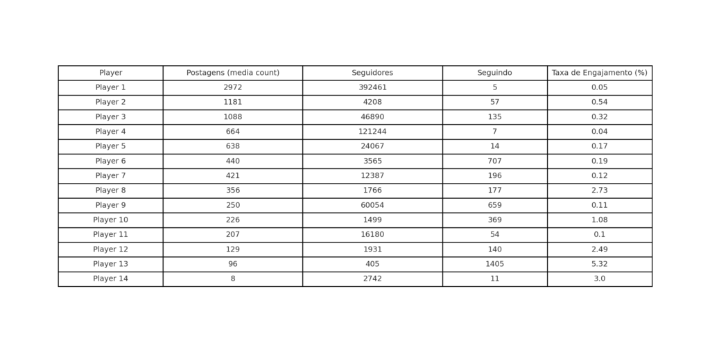 dados de concorrentes na rede social