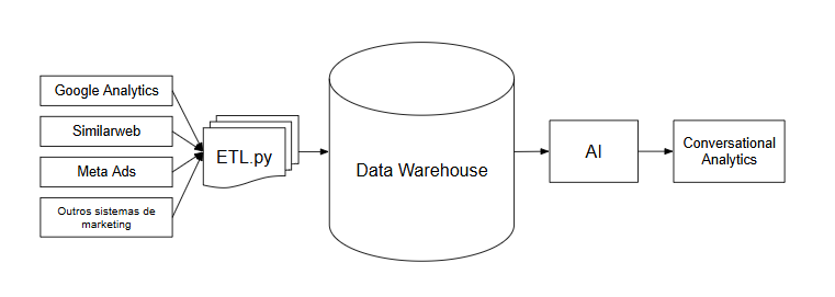arquitetura de utilização dos dados para o conversational analytics