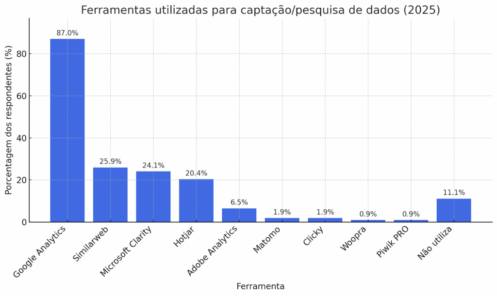 ferramentas utilizadas para captação e pesquisa de dados