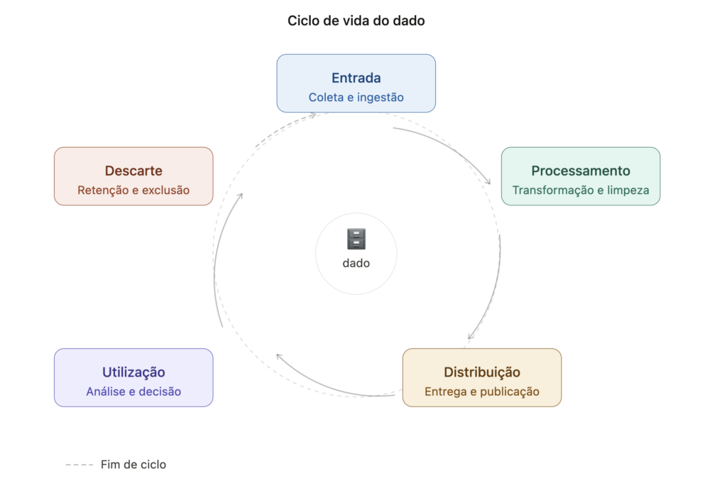 ciclo de vida do dado dentro da governança de dados